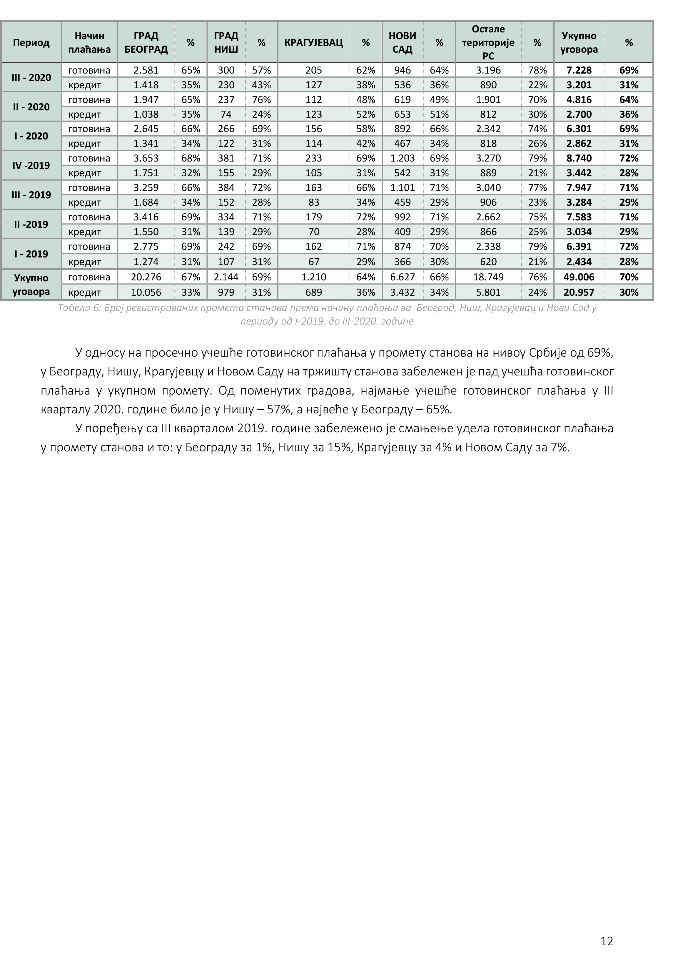 /content/Datoteke/masovna procena/2020/Извештај масовна 03.2020./20201015 Kvartalni izveštaj o tržištu nepokretnosti_ III 2020-14.jpg